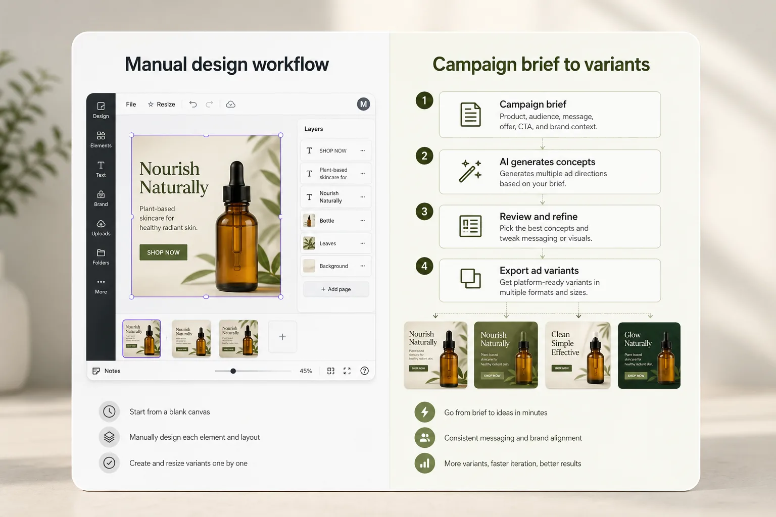 Side-by-side comparison of manual design workflow versus campaign brief to ad variants workflow